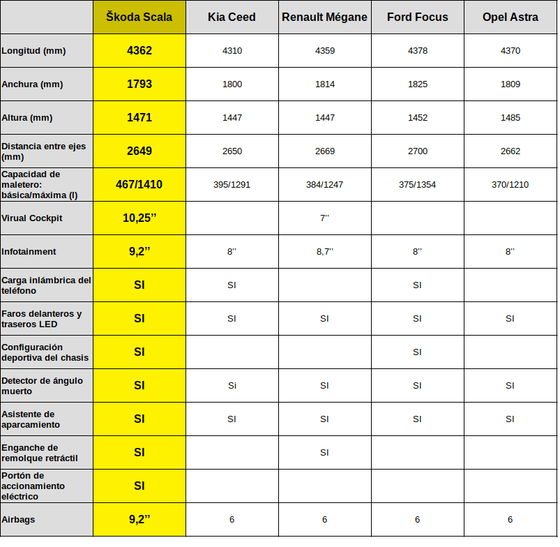 Comparativa del nuevo Škoda Scala con otros vehículos de su segmento